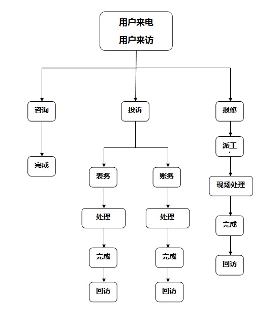 供水報(bào)修及投訴處理流程圖.jpg