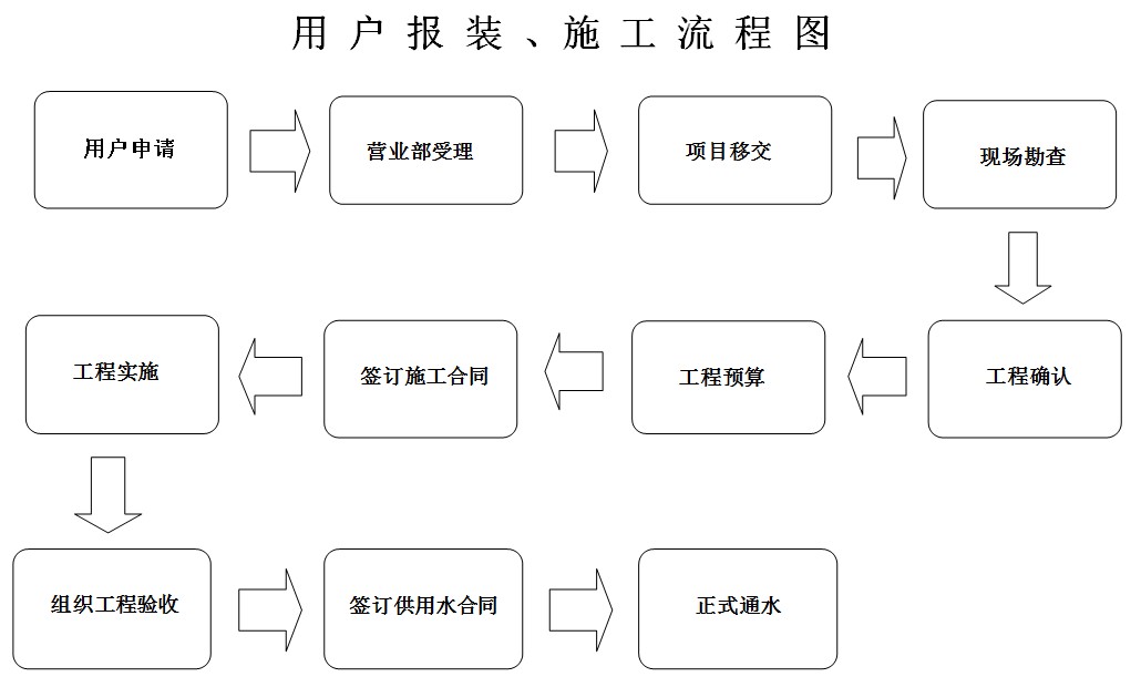 用戶報裝、施工流程圖.jpg